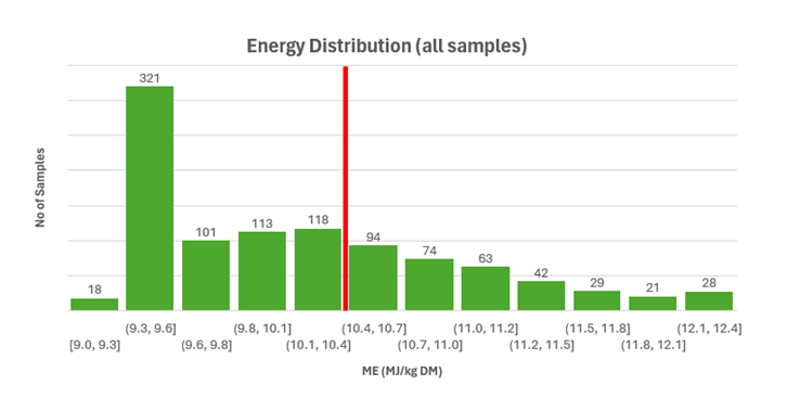 Graph showing ME of samples tested