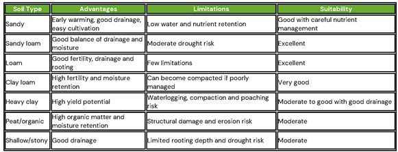 Soil types for crops